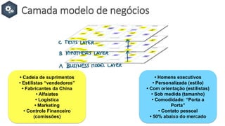 Camada modelo de negócios
• Cadeia de suprimentos
• Estilistas “vendedores”
• Fabricantes da China
• Alfaiates
• Logística
• Marketing
• Controle Financeiro
(comissões)
• Homens executivos
• Personalizada (estilo)
• Com orientação (estilistas)
• Sob medida (tamanho)
• Comodidade: “Porta a
Porta”
• Contato pessoal
• 50% abaixo do mercado
 