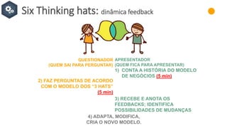 Six Thinking hats: dinâmica feedback
QUESTIONADOR
(QUEM SAI PARA PERGUNTAR)
2) FAZ PERGUNTAS DE ACORDO
COM O MODELO DOS “3 HATS”
(5 min)
APRESENTADOR
(QUEM FICA PARA APRESENTAR)
1) CONTA A HISTÓRIA DO MODELO
DE NEGÓCIOS (5 min)
3) RECEBE E ANOTA OS
FEEDBACKS; IDENTIFICA
POSSIBILIDADES DE MUDANÇAS
4) ADAPTA, MODIFICA,
CRIA O NOVO MODELO.
 