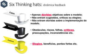Six Thinking hats: dinâmica feedback
• Apenas dúvidas objetivas sobre o modelo;
• Não entram sugestões, críticas ou elogios;
• Não entram dúvidas sobre a implementação do
modelo.
• Obstáculos, riscos, falhas, críticas,
preocupações, inconsistências etc.
• Elogios, benefícios, pontos fortes etc.
 