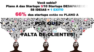 Você sabia?
Plano A das Startups 9/10 Startups DESAPARECEM
58 IDEIAS = 1 EXITO
66% das startups estão no PLANO A
POR QUE?
FALTA DE CLIENTES!
 