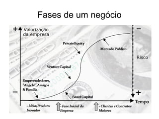Fases de um negócio