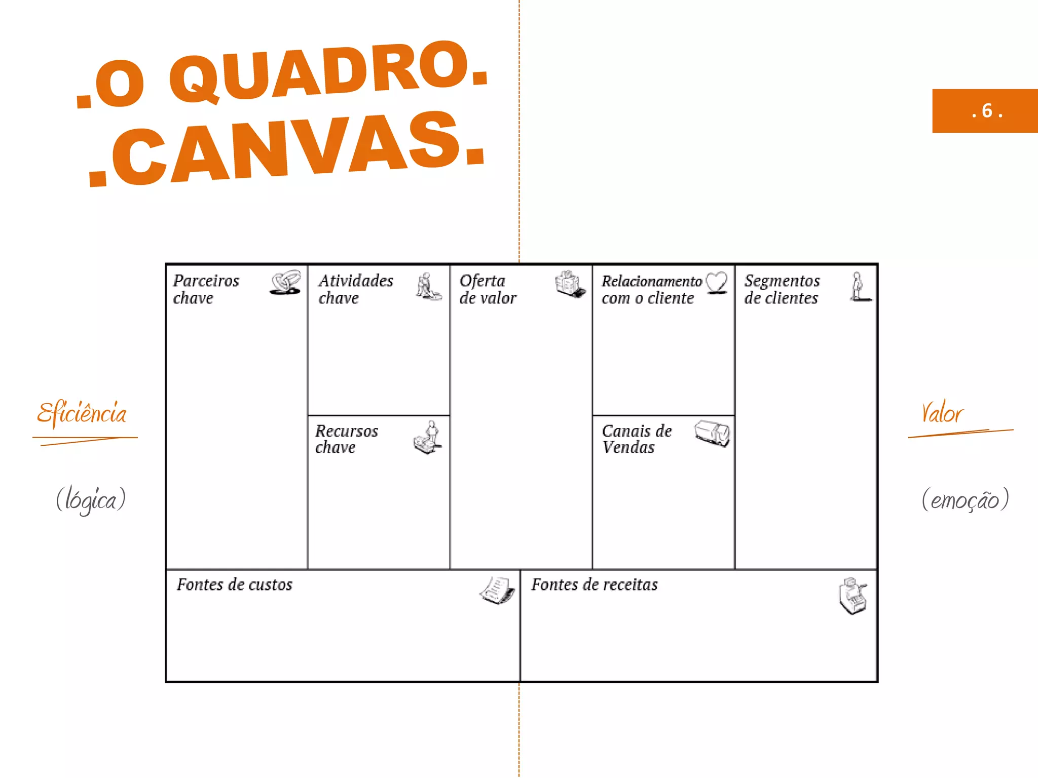 Eficiência
(lógica)
Valor
(emoção)
. 6 .
 