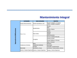 Mantenimiento Integral
                                     CATEGORÍA                  SUB CATEGORÍA                         EQUIPOS
                                                                                       Puertas Arrollables o Corredizas,
                             Equipos Electromecánicos   Puertas Automáticas y A/A
                                                                                       Chillers, Unidades Compactas

                                                                                       Paredes
                                                                                       Pisos
                                                        Revestimientos
Operación de Edificaciones




                                                                                       Puertas y Marcos
                                                                                       Techos
                                                                                       Jardines
                             Obras Civiles              Áreas Verdes                   Taludes
                                                                                       Estacionamientos
                                                                                       Puertas Arrollables Manuales
                                                                                       Puertas de Vidrio
                                                        Cerrajerías
                                                                                       Puertas Metálicas y Fórmicas
                                                                                       Rejas y Ventanas
                                                        Baños                          Sanitarios
                             Instalaciones Sanitarias   Instalaciones Sanitarias       Lavamopas
                                                        Drenajes                       Tanquillas y Empotramiento
                             Electricidad               Iluminación y Fuerza           Luminarias, Tomacorrientes y Dimmer

                             Centros y Campos Deportivos Centros y Campos Deportivos   Campos y Centros Deportivos
 