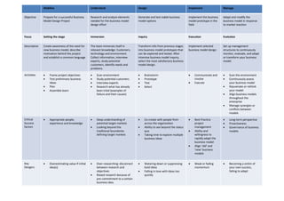 Mobilize                              Understand                         Design                                  Implement                Manage

Objective     Prepare for a successful Business     Research and analyze elements      Generate and test viable business       Implement the business   Adapt and modify the
              Model Design Project                  needed for the business model      model options                           model prototype in the   business model in response
                                                    design effort                                                              field                    to market reaction


Focus         Setting the stage                     Immersion                          Inquiry                                 Execution                Evolution


Description   Create awareness of the need for      The team immerses itself in        Transform info from previous stages     Implement selected       Set up management
              new business model, describe          relevant knowledge: Customers,     into business model prototypes that     business model design    structures to continuously
              motivation behind the project         technology and environment.        can be explored and tested. After                                monitor, evaluate, and adapt
              and establish a common language       Collect information, interview     intensive business model inquiry,                                or transform your business
                                                    experts, study potential           select the most satisfactory business                            model.
                                                    customers, identify needs and      model design.
                                                    problems.

Activities       Frame project objectives             Scan environment                  Brainstorm                             Communicate and         Scan the environment
                 Test preliminary business            Study potential customers         Prototype                               involve                 Continuously assess
                  ideas                                Interview experts                 Test                                   Execute                  your business model
                 Plan                                 Research what has already         Select                                                          Rejuvenate or rethink
                 Assemble team                         been tried (examples of                                                                             your model
                                                        failure and their causes)                                                                          Align business models
                                                                                                                                                            throughout the
                                                                                                                                                            enterprise
                                                                                                                                                           Manage synergies or
                                                                                                                                                            conflicts between
                                                                                                                                                            models

Critical         Appropriate people,                  Deep understanding of             Co-create with people from             Best Practice           Long-term perspective
Success           experience and knowledge              potential target markets           across the organization                 project                 Proactiveness
factors                                                Looking beyond the                Ability to see beyond the status        management              Governance of business
                                                        traditional boundaries             quo                                    Ability and              models
                                                        defining target markets           Taking time to explore multiple         willingness to
                                                                                           business ideas                          rapidly adapt the
                                                                                                                                   business model
                                                                                                                                  Align ‘old’ and
                                                                                                                                   ‘new’ business
                                                                                                                                   models


Key              Overestimating value if initial      Over-researching: disconnect      Watering down or suppressing           Weak or fading          Becoming a victim of
Dangers           idea(s)                               between research and               bold ideas                              momentum                 your own success,
                                                        objectives                        Falling in love with ideas too                                   failing to adapt
                                                       Biased research because of         quickly
                                                        pre-commitment to a certain
                                                        business idea.
 