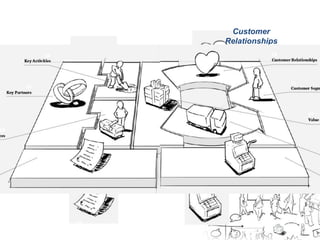 Customer 
Segments 
Key 
Resources 
Key 
Activities 
Value 
Proposition 
Customer 
Relationships 
Channels 
Revenue 
Streams 
Cost 
Structure 
Key 
Partnerships 
 
