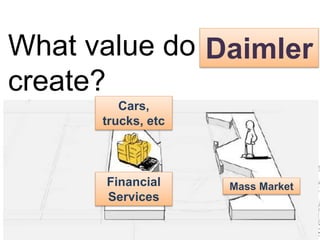 What value do we 
create? 
Daimler 
Cars, 
trucks, etc 
Financial 
Services 
Mass Market 
 