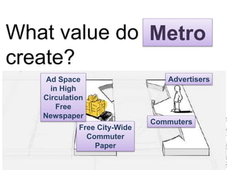 What value do we 
create? 
Metro 
Ad Space Advertisers 
in High 
Circulation 
Free City-Wide 
Commuter 
Paper 
Commuters 
Free 
Newspaper 
 
