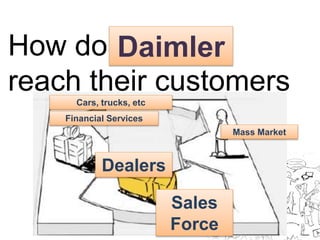 How do we 
Daimler 
reach their customers 
Cars, trucks, etc 
Financial Services 
Mass Market 
Dealers 
Sales 
Force 
 