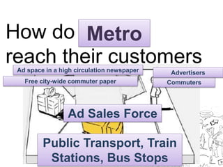 How do we 
Metro 
reach their customers 
Ad space in a high circulation newspaper Advertisers 
Free city-wide commuter paper Commuters 
Ad Sales Force 
Public Transport, Train 
Stations, Bus Stops 
 