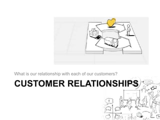 What is our relationship with each of our customers? 
CUSTOMER RELATIONSHIPS 
 