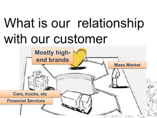 What is our relationship 
with our customer 
Financial Services 
Mass Market 
Mostly high-end 
brands 
Cars, trucks, etc 
 