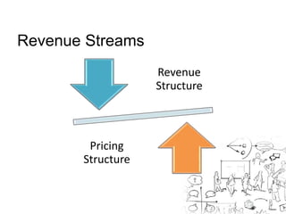 Revenue Streams 
Revenue 
Structure 
Pricing 
Structure 
 