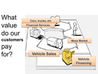 What 
value 
do our 
customers 
pay 
for? 
Financial Services 
Mass Market 
Vehicle Sales 
Vehicle 
Financing 
Cars, trucks, etc 
 