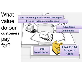 What 
value 
do our 
customers 
pay 
for? 
Ad space in high circulation free paper 
Free city-wide commuter paper 
Advertisers 
Commuters 
Fees for Ad 
Space in 
Paper 
Free 
Newspaper 
 