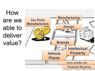 How 
are we 
able to 
deliver 
value? 
Manufacturing 
Design 
Brands 
Financial Services 
Car Parts 
Manufacturers 
Cars, trucks, etc 
Vehicle 
Plants 
Intellectual 
Property 
 
