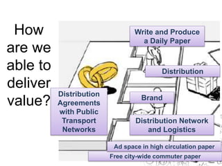 How 
are we 
able to 
deliver 
value? 
Brand 
Distribution Network 
and Logistics 
Ad space in high circulation paper 
Free city-wide commuter paper 
Distribution 
Agreements 
with Public 
Transport 
Networks 
Write and Produce 
a Daily Paper 
Distribution 
 