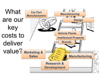 What 
are our 
key 
costs to 
deliver 
value? 
Car Part 
Manufacturers 
Manufacturing 
Design 
Vehicle Plants 
Intellectual Property 
Brands 
Marketing & 
Sales Manufacturing 
Research & 
Development 
 