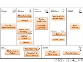 Mass 
Market 
Dealers 
Vehicle Sales 
Vehicle 
Financing 
Cars, 
trucks, etc 
Financial 
Services 
Manufacturing 
Design 
Vehicle 
Plants 
Brands 
Car Part 
Manufacturers 
Marketing & 
Sales 
Sales Force 
Manufacturing 
Mostly High- 
End Brands 
Intellectual 
Property 
Research & 
Development 
 