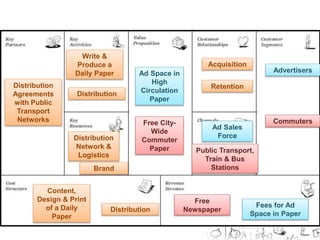 Advertisers 
Commuters 
Ad Sales 
Force 
Fees for Ad 
Space in Paper 
Free 
Newspaper 
Ad Space in 
High 
Circulation 
Paper 
Free City- 
Wide 
Commuter 
Paper 
Write & 
Produce a 
Daily Paper 
Distribution 
Network & 
Logistics 
Brand 
Distribution 
Agreements 
with Public 
Transport 
Networks 
Content, 
Design & Print 
of a Daily 
Paper 
Public Transport, 
Train & Bus 
Stations 
Distribution 
Acquisition 
Retention 
Distribution 
 