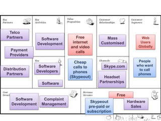 Web 
Users 
Globally 
People 
who want 
to call 
phones 
Mass 
Customised 
Skype.com 
Headset 
Partnerships 
Free 
Skypeout 
pre-paid or 
subscription 
Hardware 
Sales 
Free 
internet 
and video 
calls 
Cheap 
calls to 
phones 
(Skypeout) 
Software 
Development 
Software 
Developers 
Software 
Software 
Development 
Complaint 
Management 
Telco 
Partners 
Payment 
Providers 
Distribution 
Partners 
 