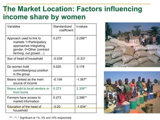Women, markets and intra-household dynamics
