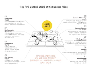 The Nine Building Blocks of the business model
 