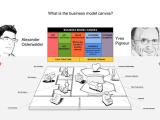 What is the business model canvas?




Alexander                                          Yves
Osterwalder                                        Pigneur
 