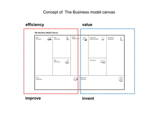 Concept of The Business model canvas


efficiency                   value




improve                      invent
 
