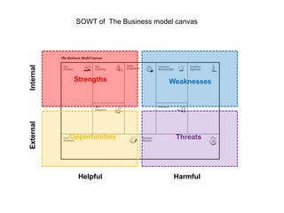 SOWT of The Business model canvas
Internal




            Strengths                Weaknesses
External




           Opportunities               Threats




             Helpful                  Harmful
 