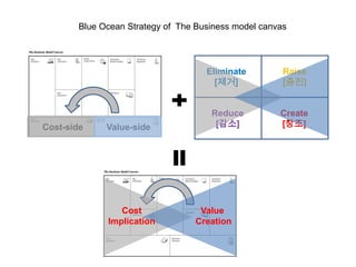 Blue Ocean Strategy of The Business model canvas




                                     Eliminate         Raise
                                       [??]            [??]


                                      Reduce          Create
Cost-side     Value-side               [??]           [??]




                 Cost              Value
              Implication         Creation
             Helpful
 