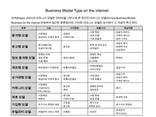 Business Model Type on the internet
??[Rappa, 2001]? ???? ??? ???? ???? ? ??? ???? ??(On-line Business Model)
Business On the Internet ???? ??? ?????, ??? ???? ??? ???? ? ??? ?? ??.

     ??               ??              ????           ????          ????
                                              ?? ??        ??? ???
               ????           ???
??? ??         ???? ??? ??    ?????
                                              ?? ??        ??? ???
                                              ?? ???       ?? ???

                                                            ??? ??
               ??????                        ?? ? ?? ??
??? ??         ??????
                               ???
                                              ????
                                                            ??? ??
                                                            ????

               ??? ??                        ??? ??
?? ??? ??      ?? ??          ?????         ????         ???
               ?? ??                         ????

                                              ??????
??? ??         ????? ????     ??????
                                              ?????
                                                            ????

                                                            ????
               ????           ???           ?? ??
???? ??        ???? ??? ??    ??????        ?? ???
                                                            ??? ??
                                                            ??? ???
               ????
                               ???           ??????
???? ??        ?????
                               ??            ????
                                                            ??
               ??????
               ????           ???           ?? ??
?? ??          ???            ?????         ?? ??
                                                            ??? ??

                               ???           ????
??? ??         ???? ??? ??
                               ???           ??? ??
                                                            ???? ???

                                                            ????
???? ??        ???? ??? ??    ???           ???
                                                            ?????
 