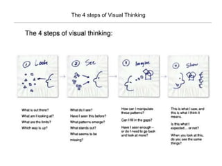 The 4 steps of Visual Thinking
 