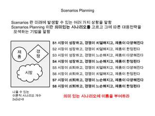 Scenarios Planning


Scenarios ? ??? ??? ? ?? ?? ?? ??? ??
Scenarios Planning ?? ???? ????? ??? ?? ?? ?????
 ???? ??? ??

               S1 ??? ????, ??? ?????, ??? ?????
               S2 ??? ????, ??? ?????, ??? ????
  ?        ?
  ?        ?   S3 ??? ????, ??? ?????, ??? ?????
               S4 ??? ????, ??? ?????, ??? ????
               S5 ??? ????, ??? ?????, ??? ?????
      ??       S6 ??? ????, ??? ?????, ??? ????
               S7 ??? ????, ??? ?????, ??? ?????
               S8 ??? ????, ??? ?????, ??? ????
?? ? ??
??? ???? ??        ?? ?? ????? ??? ????
2x2x2=8
 