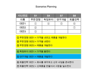 Scenarios Planning


????      S1        S4           S7     S8
 ??     ????     ????           ????   ????
 ??1                                 
 ??2                                   
 ??3      

 ???? ??1 = ??? ??? ??? ????
 ???? ??2 = ??? ???
 ???? ??3 = ??? ????

 ???? ??1 = ??? ???

 ???? ??1 = ??? ????

 ???? ??1 = ??? ???? ?? ??? ????
 ???? ??2 = ???? ???? ??? ????
 