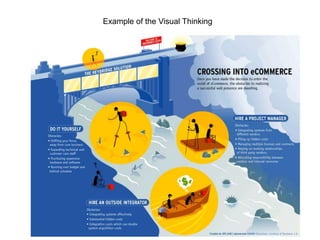 Example of the Visual Thinking
 