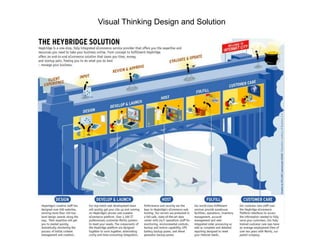 Visual Thinking Design and Solution
 