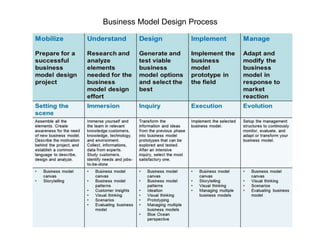 Business Model Design Process
 