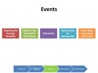 Events


Targeting the          Desire To Be                              Opportunity               Raise Mass
  Average              Involved in              Interactive          for                   Awareness
  Canadian             the Process                               Sponsorship               and Funds




                               Challenges and
                Background       Objectives          Strategy   Implementation   Looking Forward
 