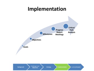 Implementation


                                                                  Critical
                                               Progress            Path
                                                Report            Analysis
                                 Milestones    Meetings

                 Objectives


        Goals




                Challenges and
Background        Objectives        Strategy     Implementation      Looking Forward
 