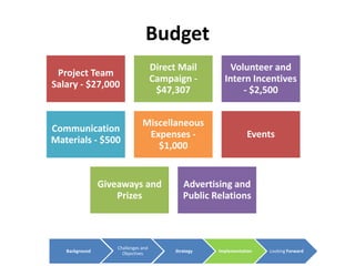 Budget
                                     Direct Mail         Volunteer and
 Project Team
                                     Campaign -        Intern Incentives
Salary - $27,000
                                      $47,307               - $2,500


                               Miscellaneous
Communication
                                Expenses -                      Events
Materials - $500
                                  $1,000


                Giveaways and                Advertising and
                    Prizes                   Public Relations



                    Challenges and
   Background         Objectives          Strategy   Implementation   Looking Forward
 