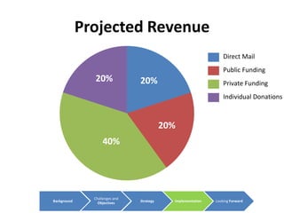 Projected Revenue
                                                                  Direct Mail
                                13%
                                                                  Public Funding
               20%              20%                               Private Funding
                                                                  Individual Donations
                                            20%

                                           20%
                   40%
                       40%




               Challenges and
Background       Objectives     Strategy     Implementation   Looking Forward
 