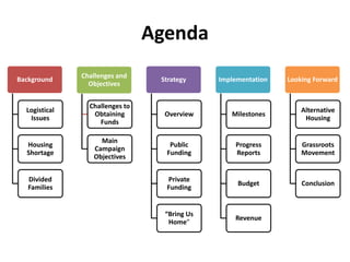 Agenda
Background     Challenges and     Strategy     Implementation   Looking Forward
                 Objectives


                 Challenges to
  Logistical                                                        Alternative
                  Obtaining        Overview       Milestones
   Issues                                                            Housing
                    Funds

                    Main
  Housing                           Public         Progress         Grassroots
                  Campaign
  Shortage                         Funding         Reports          Movement
                  Objectives


   Divided                         Private
                                                    Budget          Conclusion
   Families                        Funding


                                   “Bring Us
                                                   Revenue
                                    Home”
 