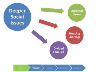 Deeper                                                            Logistical
                                                                   Issues
Social
Issues
                                                                 Housing
                                                                 Shortage


                                            Divided
                                            Families



                Challenges and
   Background     Objectives     Strategy       Implementation     Looking Forward
 