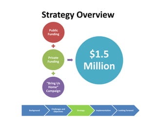 Strategy Overview
                Public
               Funding




              Private
              Funding
                                         $1.5
                                        Million
              “Bring Us
               Home”
              Campaign




                 Challenges and
Background         Objectives     Strategy   Implementation   Looking Forward
 