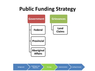Public Funding Strategy
             Government                   Grievances


                                              Land
                  Federal
                                             Claims


               Provincial


               Aboriginal
                Affairs



              Challenges and
Background      Objectives     Strategy       Implementation   Looking Forward
 