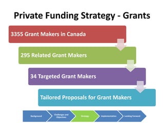 Private Funding Strategy - Grants
3355 Grant Makers in Canada


   295 Related Grant Makers


       34 Targeted Grant Makers


               Tailored Proposals for Grant Makers

                    Challenges and
       Background     Objectives     Strategy   Implementation   Looking Forward
 
