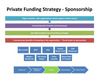 Private Funding Strategy - Sponsorship
            Align ourselves with organizations which support similar causes


                       Contacting both charities and businesses


                     Specially designed communication packages


  Communicate benefits of donating to the organization – Tiered levels of sponsorship



                                                         Casino           Cliff
       SNC Lavalin       OPG              OLG
                                                       Rama Fund       Resources

                 Magma         The Home          Petro       Royal Bank
                Resources        Depot          Canada       of Canada



                        Challenges and
       Background         Objectives        Strategy        Implementation    Looking Forward
 