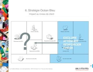 24
Créons des systèmes qui nous ressemblent!
Le modèle d’affaires, la nouvelle génération. UM.N Architech Inc. © Tous les drois réservés.
6. Stratégie Océan Bleu
	 Impact des coûts
• Ressources, activités ou partenaires à coûts élevés;
• Facteurs de coûts à réduire ou à supprimer;
• Valeur perdue en réduisant ou en éliminant les éléments coûteux;
• Nouvelle valeur créée par les nouveaux investissements invisagés.
ANALYSER :
 