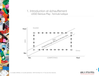 8
Créons des systèmes qui nous ressemblent!
Le modèle d’affaires, la nouvelle génération. UM.N Architech Inc. © Tous les drois réservés.
1. Introduction et échauffement
	 LEGO Serious Play : formule ludique
 