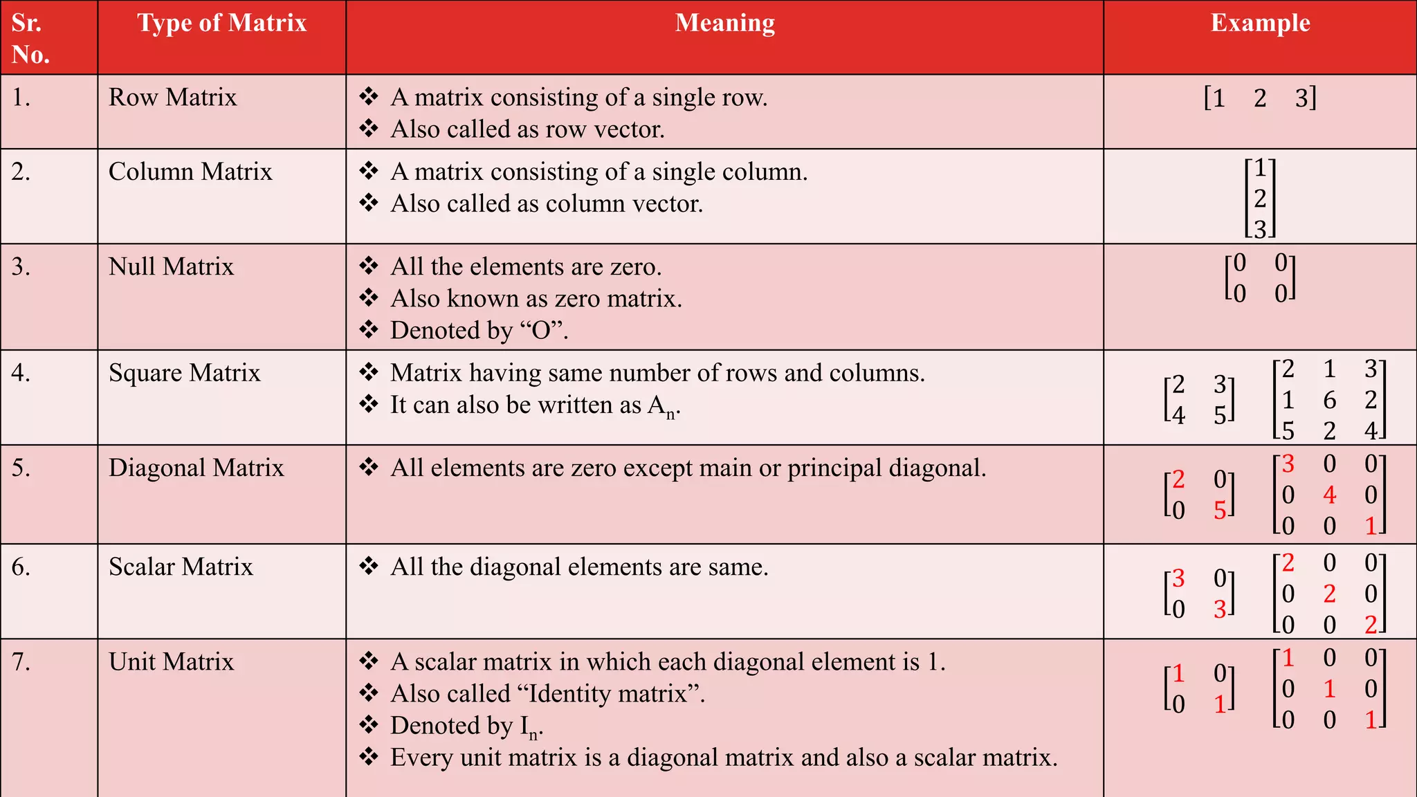 Sr.
No.
Type of Matrix Meaning Example
1. Row Matrix  A matrix consisting of a single row.
 Also called as row vector.
1 2 3
2. Column Matrix  A matrix consisting of a single column.
 Also called as column vector.
1
2
3
3. Null Matrix  All the elements are zero.
 Also known as zero matrix.
 Denoted by “O”.
0 0
0 0
4. Square Matrix  Matrix having same number of rows and columns.
 It can also be written as An.
2 3
4 5
2 1 3
1 6 2
5 2 4
5. Diagonal Matrix  All elements are zero except main or principal diagonal. 2 0
0 5
3 0 0
0 4 0
0 0 1
6. Scalar Matrix  All the diagonal elements are same. 3 0
0 3
2 0 0
0 2 0
0 0 2
7. Unit Matrix  A scalar matrix in which each diagonal element is 1.
 Also called “Identity matrix”.
 Denoted by In.
 Every unit matrix is a diagonal matrix and also a scalar matrix.
1 0
0 1
1 0 0
0 1 0
0 0 1
 